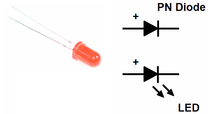 На следующем рисунке показан красный светодиод вместе с символами PN-диода и светодиода